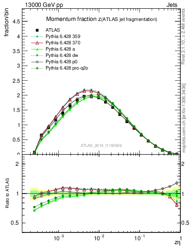 Plot of j.zeta in 13000 GeV pp collisions