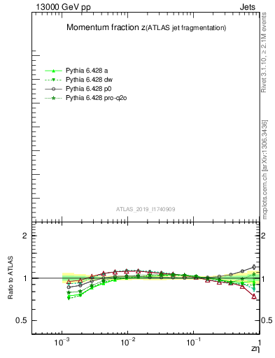Plot of j.zeta in 13000 GeV pp collisions