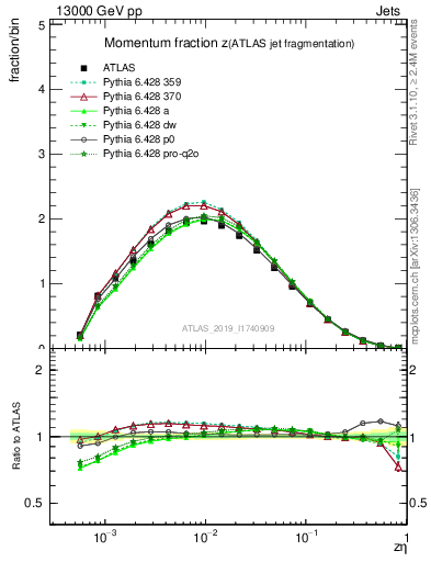 Plot of j.zeta in 13000 GeV pp collisions