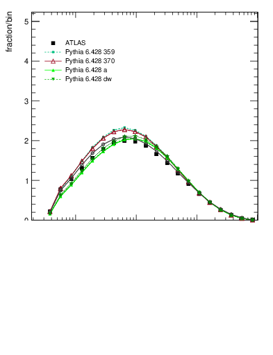 Plot of j.zeta in 13000 GeV pp collisions