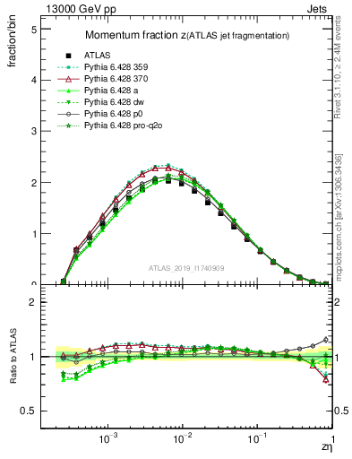 Plot of j.zeta in 13000 GeV pp collisions