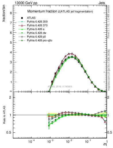 Plot of j.zeta in 13000 GeV pp collisions