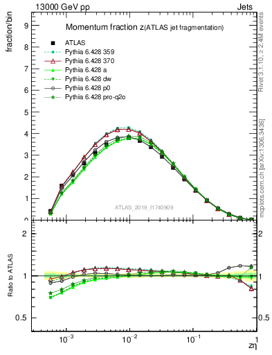 Plot of j.zeta in 13000 GeV pp collisions