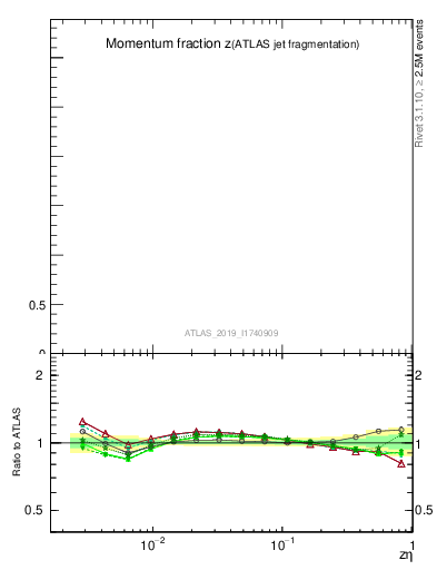 Plot of j.zeta in 13000 GeV pp collisions