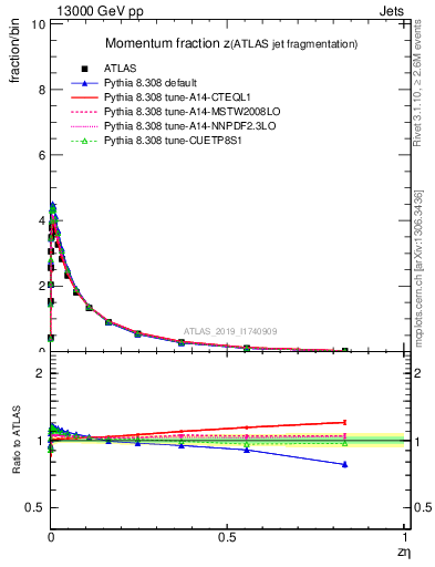Plot of j.zeta in 13000 GeV pp collisions