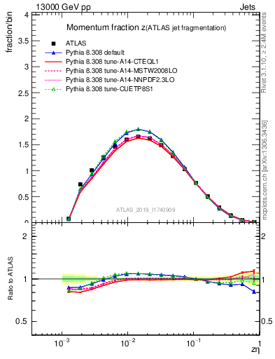 Plot of j.zeta in 13000 GeV pp collisions