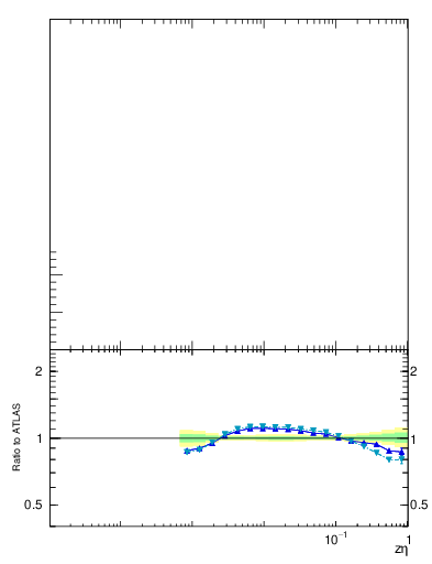Plot of j.zeta in 13000 GeV pp collisions