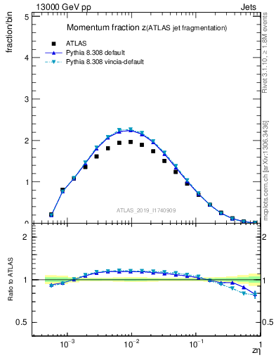 Plot of j.zeta in 13000 GeV pp collisions