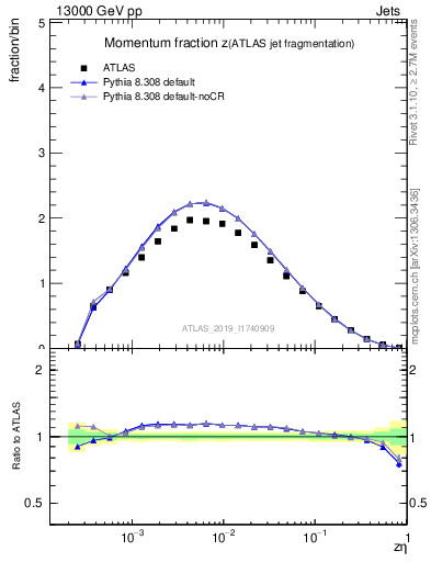 Plot of j.zeta in 13000 GeV pp collisions