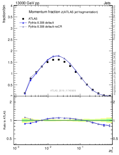 Plot of j.zeta in 13000 GeV pp collisions
