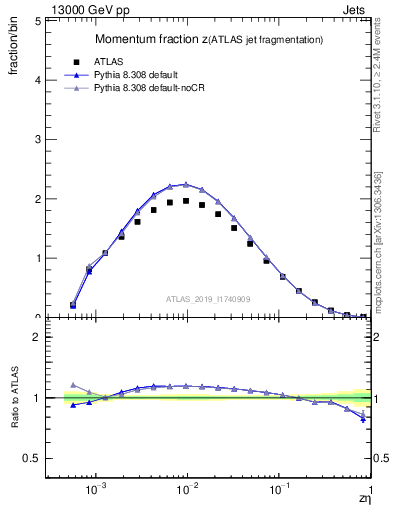 Plot of j.zeta in 13000 GeV pp collisions