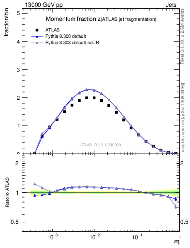 Plot of j.zeta in 13000 GeV pp collisions