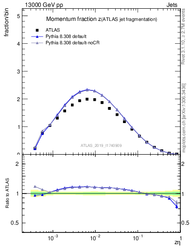 Plot of j.zeta in 13000 GeV pp collisions