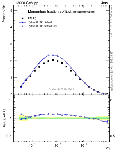 Plot of j.zeta in 13000 GeV pp collisions