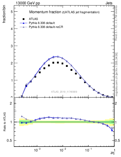 Plot of j.zeta in 13000 GeV pp collisions