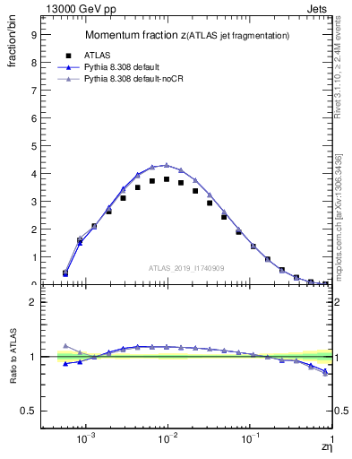 Plot of j.zeta in 13000 GeV pp collisions