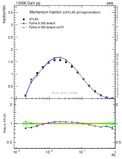 Plot of j.zeta in 13000 GeV pp collisions