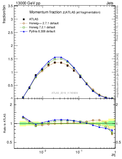 Plot of j.zeta in 13000 GeV pp collisions