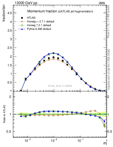 Plot of j.zeta in 13000 GeV pp collisions