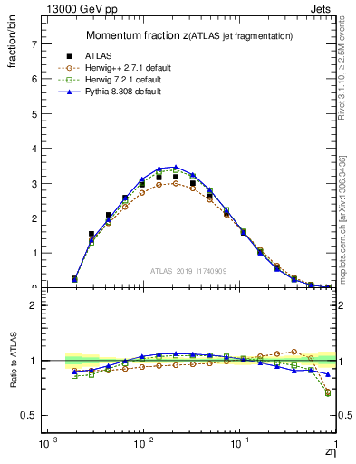 Plot of j.zeta in 13000 GeV pp collisions