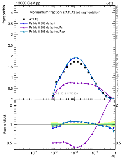 Plot of j.zeta in 13000 GeV pp collisions