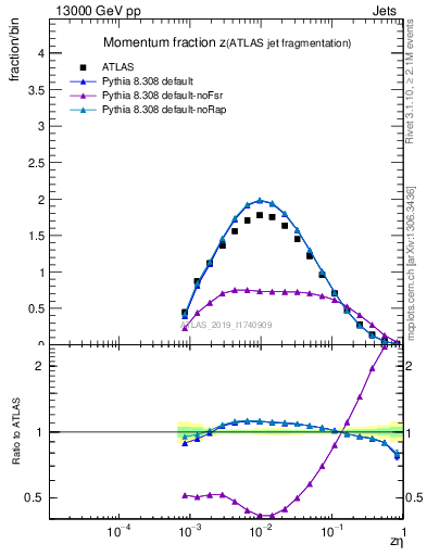 Plot of j.zeta in 13000 GeV pp collisions