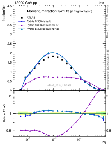 Plot of j.zeta in 13000 GeV pp collisions