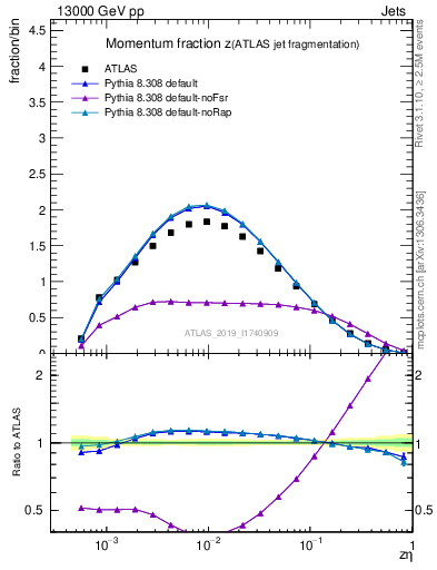 Plot of j.zeta in 13000 GeV pp collisions