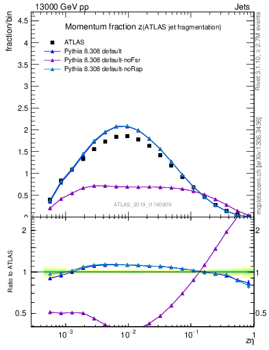 Plot of j.zeta in 13000 GeV pp collisions