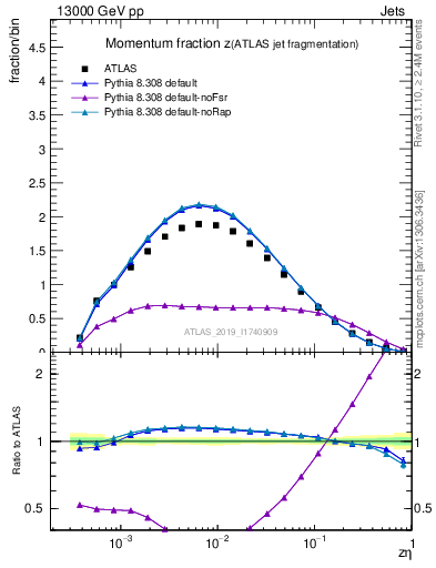 Plot of j.zeta in 13000 GeV pp collisions