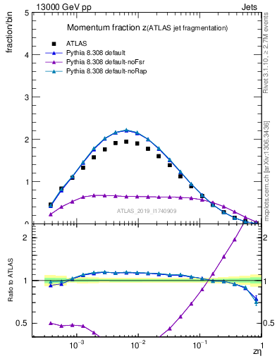 Plot of j.zeta in 13000 GeV pp collisions