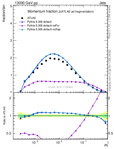 Plot of j.zeta in 13000 GeV pp collisions