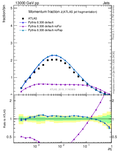 Plot of j.zeta in 13000 GeV pp collisions