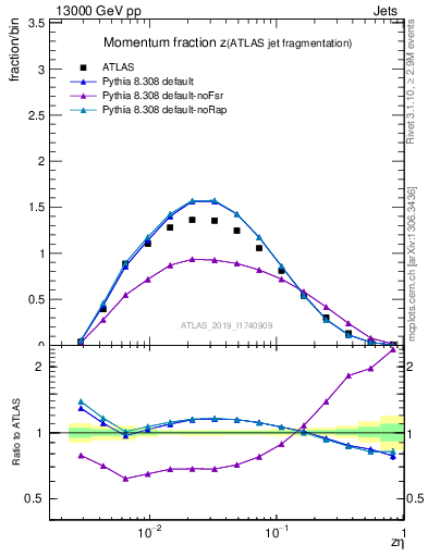 Plot of j.zeta in 13000 GeV pp collisions