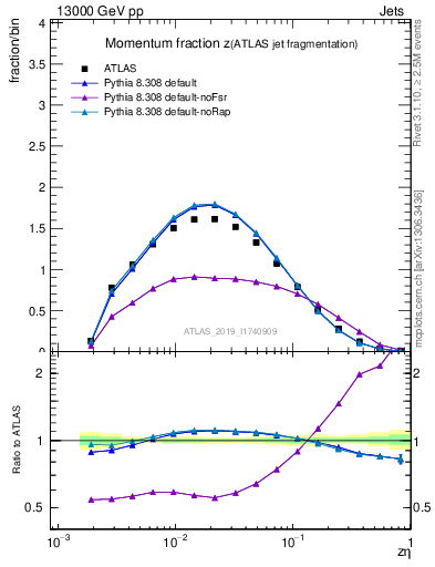 Plot of j.zeta in 13000 GeV pp collisions