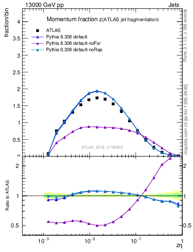 Plot of j.zeta in 13000 GeV pp collisions