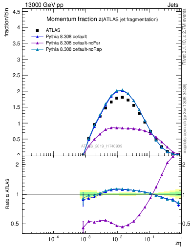 Plot of j.zeta in 13000 GeV pp collisions