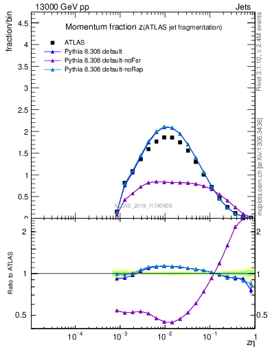 Plot of j.zeta in 13000 GeV pp collisions