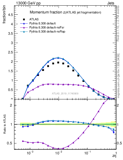 Plot of j.zeta in 13000 GeV pp collisions