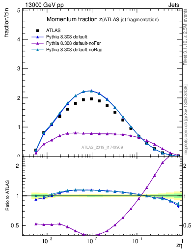Plot of j.zeta in 13000 GeV pp collisions