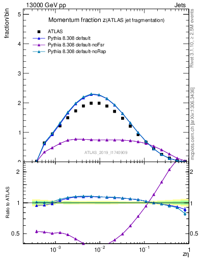 Plot of j.zeta in 13000 GeV pp collisions
