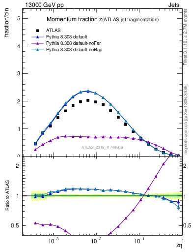 Plot of j.zeta in 13000 GeV pp collisions