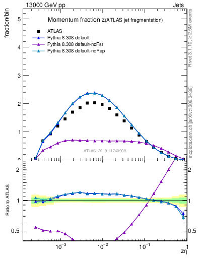 Plot of j.zeta in 13000 GeV pp collisions