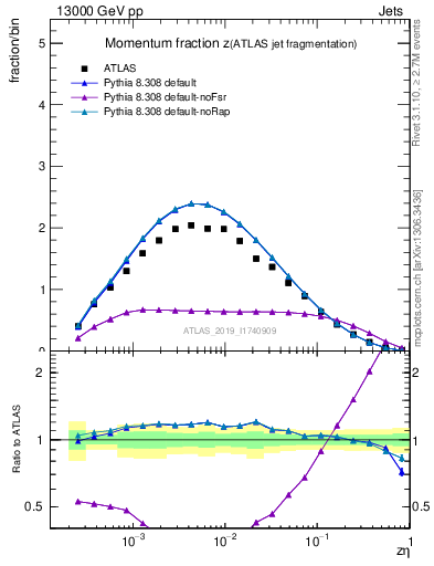 Plot of j.zeta in 13000 GeV pp collisions