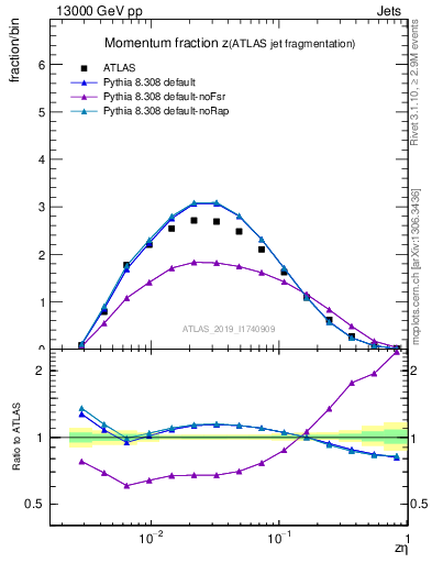 Plot of j.zeta in 13000 GeV pp collisions