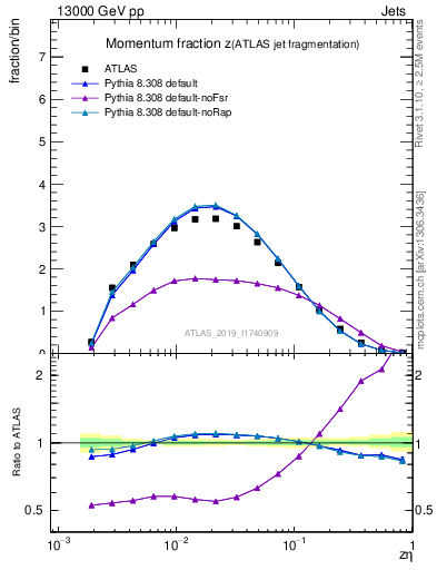 Plot of j.zeta in 13000 GeV pp collisions