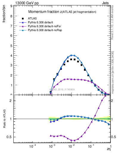 Plot of j.zeta in 13000 GeV pp collisions