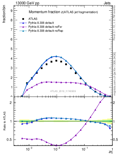 Plot of j.zeta in 13000 GeV pp collisions