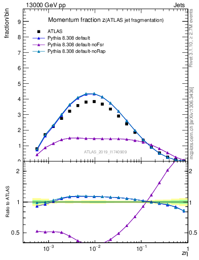 Plot of j.zeta in 13000 GeV pp collisions