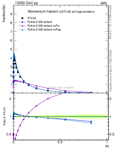 Plot of j.zeta in 13000 GeV pp collisions